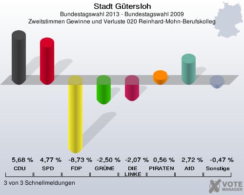 Stadt G&uuml;tersloh, Bundestagswahl 2013 - Bundestagswahl 2009, Zweitstimmen Gewinne und Verluste 020 Reinhard-Mohn-Berufskolleg: CDU: 5,68 %. SPD: 4,77 %. FDP: -8,73 %. GR&Uuml;NE: -2,50 %. DIE LINKE: -2,07 %. PIRATEN: 0,56 %. AfD: 2,72 %. Sonstige: -0,47 %. 3 von 3 Schnellmeldungen