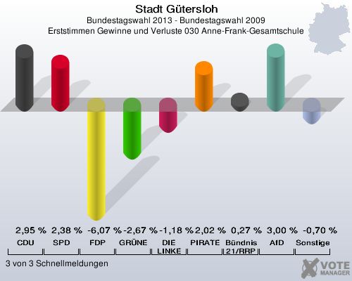 Stadt G&uuml;tersloh, Bundestagswahl 2013 - Bundestagswahl 2009, Erststimmen Gewinne und Verluste 030 Anne-Frank-Gesamtschule: CDU: 2,95 %. SPD: 2,38 %. FDP: -6,07 %. GR&Uuml;NE: -2,67 %. DIE LINKE: -1,18 %. PIRATEN: 2,02 %. B&uuml;ndnis 21/RRP: 0,27 %. AfD: 3,00 %. Sonstige: -0,70 %. 3 von 3 Schnellmeldungen