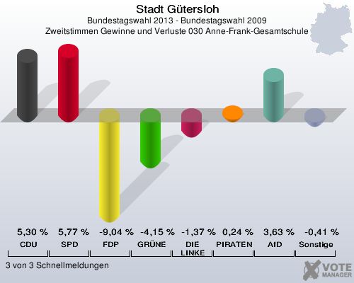 Stadt G&uuml;tersloh, Bundestagswahl 2013 - Bundestagswahl 2009, Zweitstimmen Gewinne und Verluste 030 Anne-Frank-Gesamtschule: CDU: 5,30 %. SPD: 5,77 %. FDP: -9,04 %. GR&Uuml;NE: -4,15 %. DIE LINKE: -1,37 %. PIRATEN: 0,24 %. AfD: 3,63 %. Sonstige: -0,41 %. 3 von 3 Schnellmeldungen