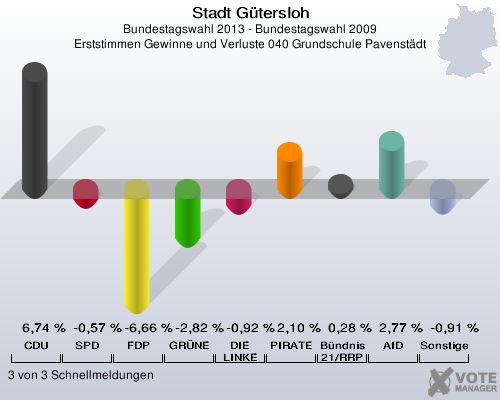 Stadt G&uuml;tersloh, Bundestagswahl 2013 - Bundestagswahl 2009, Erststimmen Gewinne und Verluste 040 Grundschule Pavenst&auml;dt: CDU: 6,74 %. SPD: -0,57 %. FDP: -6,66 %. GR&Uuml;NE: -2,82 %. DIE LINKE: -0,92 %. PIRATEN: 2,10 %. B&uuml;ndnis 21/RRP: 0,28 %. AfD: 2,77 %. Sonstige: -0,91 %. 3 von 3 Schnellmeldungen