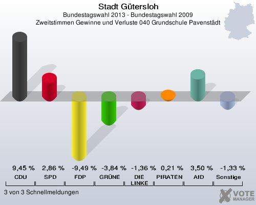 Stadt G&uuml;tersloh, Bundestagswahl 2013 - Bundestagswahl 2009, Zweitstimmen Gewinne und Verluste 040 Grundschule Pavenst&auml;dt: CDU: 9,45 %. SPD: 2,86 %. FDP: -9,49 %. GR&Uuml;NE: -3,84 %. DIE LINKE: -1,36 %. PIRATEN: 0,21 %. AfD: 3,50 %. Sonstige: -1,33 %. 3 von 3 Schnellmeldungen