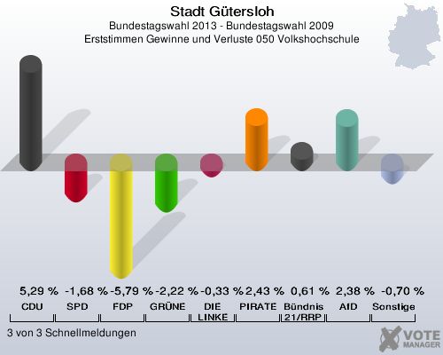 Stadt G&uuml;tersloh, Bundestagswahl 2013 - Bundestagswahl 2009, Erststimmen Gewinne und Verluste 050 Volkshochschule: CDU: 5,29 %. SPD: -1,68 %. FDP: -5,79 %. GR&Uuml;NE: -2,22 %. DIE LINKE: -0,33 %. PIRATEN: 2,43 %. B&uuml;ndnis 21/RRP: 0,61 %. AfD: 2,38 %. Sonstige: -0,70 %. 3 von 3 Schnellmeldungen