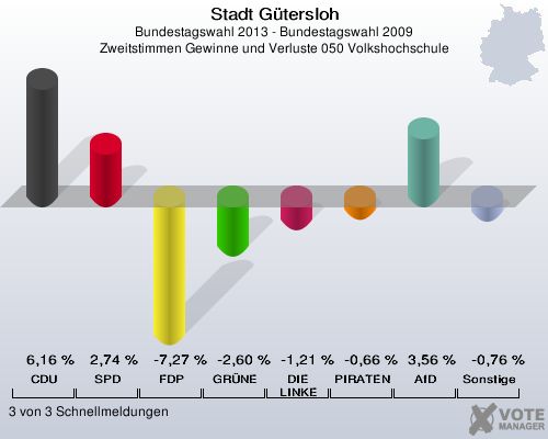 Stadt G&uuml;tersloh, Bundestagswahl 2013 - Bundestagswahl 2009, Zweitstimmen Gewinne und Verluste 050 Volkshochschule: CDU: 6,16 %. SPD: 2,74 %. FDP: -7,27 %. GR&Uuml;NE: -2,60 %. DIE LINKE: -1,21 %. PIRATEN: -0,66 %. AfD: 3,56 %. Sonstige: -0,76 %. 3 von 3 Schnellmeldungen
