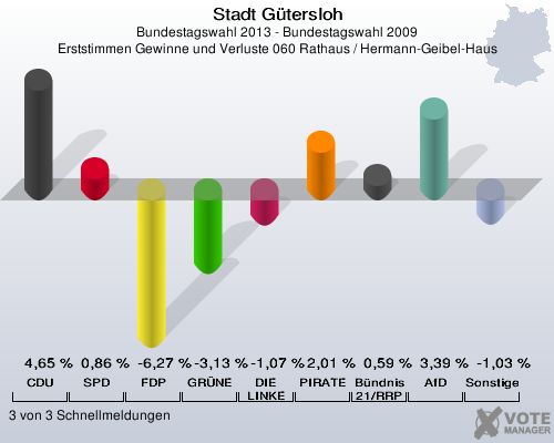 Stadt G&uuml;tersloh, Bundestagswahl 2013 - Bundestagswahl 2009, Erststimmen Gewinne und Verluste 060 Rathaus / Hermann-Geibel-Haus: CDU: 4,65 %. SPD: 0,86 %. FDP: -6,27 %. GR&Uuml;NE: -3,13 %. DIE LINKE: -1,07 %. PIRATEN: 2,01 %. B&uuml;ndnis 21/RRP: 0,59 %. AfD: 3,39 %. Sonstige: -1,03 %. 3 von 3 Schnellmeldungen