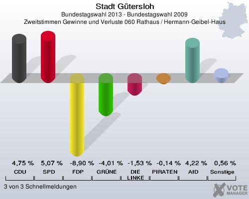 Stadt G&uuml;tersloh, Bundestagswahl 2013 - Bundestagswahl 2009, Zweitstimmen Gewinne und Verluste 060 Rathaus / Hermann-Geibel-Haus: CDU: 4,75 %. SPD: 5,07 %. FDP: -8,90 %. GR&Uuml;NE: -4,01 %. DIE LINKE: -1,53 %. PIRATEN: -0,14 %. AfD: 4,22 %. Sonstige: 0,56 %. 3 von 3 Schnellmeldungen