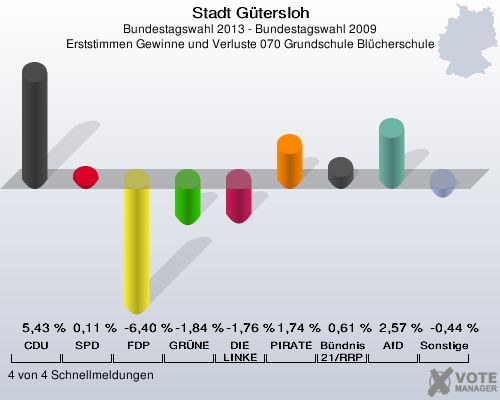 Stadt G&uuml;tersloh, Bundestagswahl 2013 - Bundestagswahl 2009, Erststimmen Gewinne und Verluste 070 Grundschule Bl&uuml;cherschule: CDU: 5,43 %. SPD: 0,11 %. FDP: -6,40 %. GR&Uuml;NE: -1,84 %. DIE LINKE: -1,76 %. PIRATEN: 1,74 %. B&uuml;ndnis 21/RRP: 0,61 %. AfD: 2,57 %. Sonstige: -0,44 %. 4 von 4 Schnellmeldungen