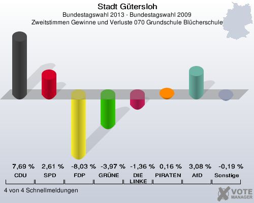 Stadt G&uuml;tersloh, Bundestagswahl 2013 - Bundestagswahl 2009, Zweitstimmen Gewinne und Verluste 070 Grundschule Bl&uuml;cherschule: CDU: 7,69 %. SPD: 2,61 %. FDP: -8,03 %. GR&Uuml;NE: -3,97 %. DIE LINKE: -1,36 %. PIRATEN: 0,16 %. AfD: 3,08 %. Sonstige: -0,19 %. 4 von 4 Schnellmeldungen