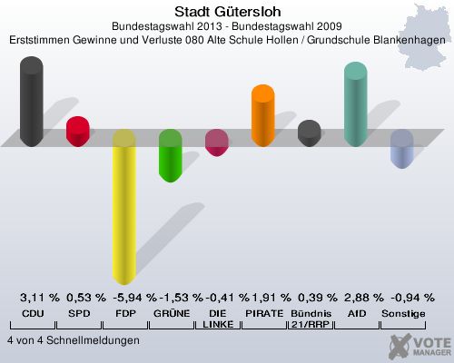 Stadt G&uuml;tersloh, Bundestagswahl 2013 - Bundestagswahl 2009, Erststimmen Gewinne und Verluste 080 Alte Schule Hollen / Grundschule Blankenhagen: CDU: 3,11 %. SPD: 0,53 %. FDP: -5,94 %. GR&Uuml;NE: -1,53 %. DIE LINKE: -0,41 %. PIRATEN: 1,91 %. B&uuml;ndnis 21/RRP: 0,39 %. AfD: 2,88 %. Sonstige: -0,94 %. 4 von 4 Schnellmeldungen
