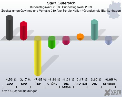 Stadt G&uuml;tersloh, Bundestagswahl 2013 - Bundestagswahl 2009, Zweitstimmen Gewinne und Verluste 080 Alte Schule Hollen / Grundschule Blankenhagen: CDU: 4,53 %. SPD: 3,17 %. FDP: -7,95 %. GR&Uuml;NE: -1,86 %. DIE LINKE: -1,01 %. PIRATEN: 0,47 %. AfD: 3,60 %. Sonstige: -0,95 %. 4 von 4 Schnellmeldungen