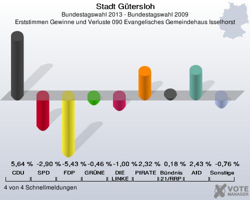 Stadt G&uuml;tersloh, Bundestagswahl 2013 - Bundestagswahl 2009, Erststimmen Gewinne und Verluste 090 Evangelisches Gemeindehaus Isselhorst: CDU: 5,64 %. SPD: -2,90 %. FDP: -5,43 %. GR&Uuml;NE: -0,46 %. DIE LINKE: -1,00 %. PIRATEN: 2,32 %. B&uuml;ndnis 21/RRP: 0,18 %. AfD: 2,43 %. Sonstige: -0,76 %. 4 von 4 Schnellmeldungen