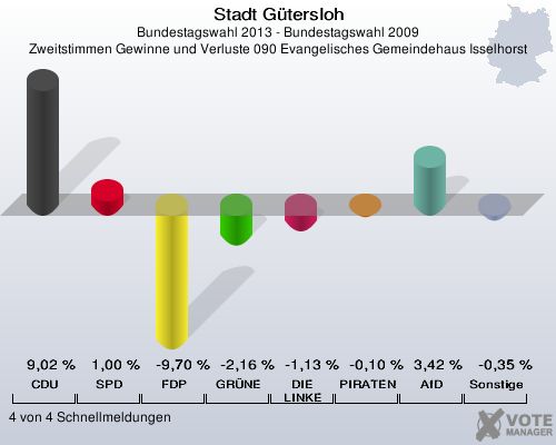 Stadt G&uuml;tersloh, Bundestagswahl 2013 - Bundestagswahl 2009, Zweitstimmen Gewinne und Verluste 090 Evangelisches Gemeindehaus Isselhorst: CDU: 9,02 %. SPD: 1,00 %. FDP: -9,70 %. GR&Uuml;NE: -2,16 %. DIE LINKE: -1,13 %. PIRATEN: -0,10 %. AfD: 3,42 %. Sonstige: -0,35 %. 4 von 4 Schnellmeldungen