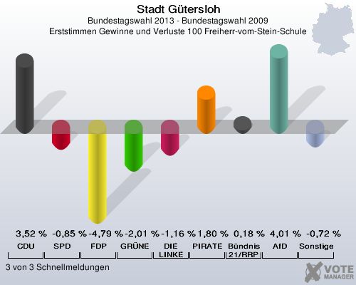Stadt G&uuml;tersloh, Bundestagswahl 2013 - Bundestagswahl 2009, Erststimmen Gewinne und Verluste 100 Freiherr-vom-Stein-Schule: CDU: 3,52 %. SPD: -0,85 %. FDP: -4,79 %. GR&Uuml;NE: -2,01 %. DIE LINKE: -1,16 %. PIRATEN: 1,80 %. B&uuml;ndnis 21/RRP: 0,18 %. AfD: 4,01 %. Sonstige: -0,72 %. 3 von 3 Schnellmeldungen