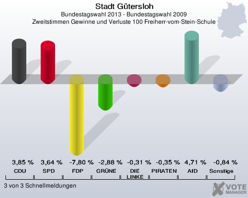 Stadt G&uuml;tersloh, Bundestagswahl 2013 - Bundestagswahl 2009, Zweitstimmen Gewinne und Verluste 100 Freiherr-vom-Stein-Schule: CDU: 3,85 %. SPD: 3,64 %. FDP: -7,80 %. GR&Uuml;NE: -2,88 %. DIE LINKE: -0,31 %. PIRATEN: -0,35 %. AfD: 4,71 %. Sonstige: -0,84 %. 3 von 3 Schnellmeldungen