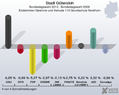 Stadt G&uuml;tersloh, Bundestagswahl 2013 - Bundestagswahl 2009, Erststimmen Gewinne und Verluste 110 Grundschule Nordhorn: CDU: 6,05 %. SPD: -0,99 %. FDP: -5,27 %. GR&Uuml;NE: -2,97 %. DIE LINKE: -2,13 %. PIRATEN: 2,75 %. B&uuml;ndnis 21/RRP: 0,22 %. AfD: 3,32 %. Sonstige: -0,96 %. 4 von 4 Schnellmeldungen