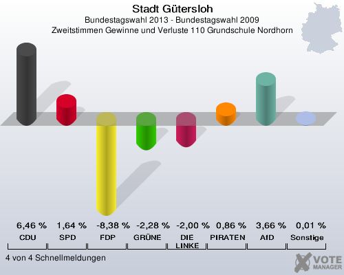 Stadt G&uuml;tersloh, Bundestagswahl 2013 - Bundestagswahl 2009, Zweitstimmen Gewinne und Verluste 110 Grundschule Nordhorn: CDU: 6,46 %. SPD: 1,64 %. FDP: -8,38 %. GR&Uuml;NE: -2,28 %. DIE LINKE: -2,00 %. PIRATEN: 0,86 %. AfD: 3,66 %. Sonstige: 0,01 %. 4 von 4 Schnellmeldungen