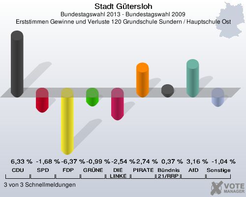 Stadt G&uuml;tersloh, Bundestagswahl 2013 - Bundestagswahl 2009, Erststimmen Gewinne und Verluste 120 Grundschule Sundern / Hauptschule Ost: CDU: 6,33 %. SPD: -1,68 %. FDP: -6,37 %. GR&Uuml;NE: -0,99 %. DIE LINKE: -2,54 %. PIRATEN: 2,74 %. B&uuml;ndnis 21/RRP: 0,37 %. AfD: 3,16 %. Sonstige: -1,04 %. 3 von 3 Schnellmeldungen