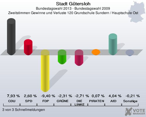 Stadt G&uuml;tersloh, Bundestagswahl 2013 - Bundestagswahl 2009, Zweitstimmen Gewinne und Verluste 120 Grundschule Sundern / Hauptschule Ost: CDU: 7,93 %. SPD: 2,60 %. FDP: -9,40 %. GR&Uuml;NE: -2,31 %. DIE LINKE: -2,71 %. PIRATEN: 0,07 %. AfD: 4,04 %. Sonstige: -0,21 %. 3 von 3 Schnellmeldungen