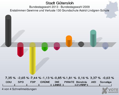 Stadt G&uuml;tersloh, Bundestagswahl 2013 - Bundestagswahl 2009, Erststimmen Gewinne und Verluste 130 Grundschule Astrid-Lindgren-Schule: CDU: 7,35 %. SPD: -2,65 %. FDP: -7,44 %. GR&Uuml;NE: -1,13 %. DIE LINKE: -0,85 %. PIRATEN: 1,81 %. B&uuml;ndnis 21/RRP: 0,16 %. AfD: 3,37 %. Sonstige: -0,63 %. 4 von 4 Schnellmeldungen