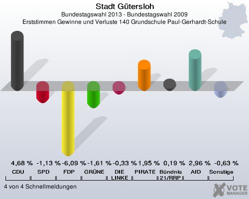 Stadt G&uuml;tersloh, Bundestagswahl 2013 - Bundestagswahl 2009, Erststimmen Gewinne und Verluste 140 Grundschule Paul-Gerhardt-Schule: CDU: 4,68 %. SPD: -1,13 %. FDP: -6,09 %. GR&Uuml;NE: -1,61 %. DIE LINKE: -0,33 %. PIRATEN: 1,95 %. B&uuml;ndnis 21/RRP: 0,19 %. AfD: 2,96 %. Sonstige: -0,63 %. 4 von 4 Schnellmeldungen