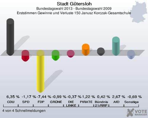 Stadt G&uuml;tersloh, Bundestagswahl 2013 - Bundestagswahl 2009, Erststimmen Gewinne und Verluste 150 Janusz Korczak-Gesamtschule: CDU: 6,35 %. SPD: -1,17 %. FDP: -7,44 %. GR&Uuml;NE: -0,99 %. DIE LINKE: -0,37 %. PIRATEN: 1,22 %. B&uuml;ndnis 21/RRP: 0,42 %. AfD: 2,67 %. Sonstige: -0,69 %. 4 von 4 Schnellmeldungen