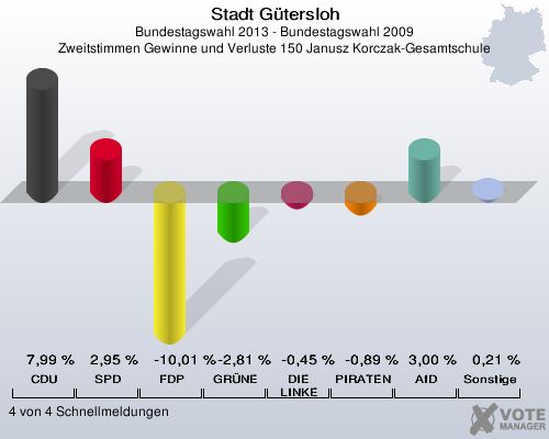 Stadt G&uuml;tersloh, Bundestagswahl 2013 - Bundestagswahl 2009, Zweitstimmen Gewinne und Verluste 150 Janusz Korczak-Gesamtschule: CDU: 7,99 %. SPD: 2,95 %. FDP: -10,01 %. GR&Uuml;NE: -2,81 %. DIE LINKE: -0,45 %. PIRATEN: -0,89 %. AfD: 3,00 %. Sonstige: 0,21 %. 4 von 4 Schnellmeldungen
