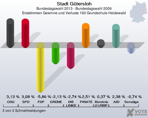 Stadt G&uuml;tersloh, Bundestagswahl 2013 - Bundestagswahl 2009, Erststimmen Gewinne und Verluste 160 Grundschule Heidewald: CDU: 3,13 %. SPD: 3,08 %. FDP: -5,86 %. GR&Uuml;NE: -2,13 %. DIE LINKE: -2,74 %. PIRATEN: 2,51 %. B&uuml;ndnis 21/RRP: 0,37 %. AfD: 2,38 %. Sonstige: -0,74 %. 3 von 3 Schnellmeldungen