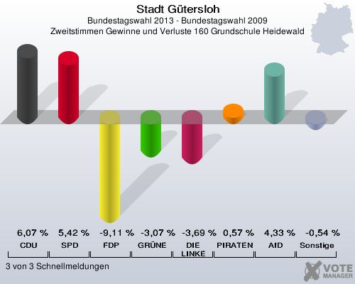 Stadt G&uuml;tersloh, Bundestagswahl 2013 - Bundestagswahl 2009, Zweitstimmen Gewinne und Verluste 160 Grundschule Heidewald: CDU: 6,07 %. SPD: 5,42 %. FDP: -9,11 %. GR&Uuml;NE: -3,07 %. DIE LINKE: -3,69 %. PIRATEN: 0,57 %. AfD: 4,33 %. Sonstige: -0,54 %. 3 von 3 Schnellmeldungen