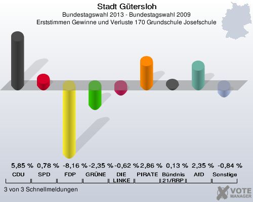 Stadt G&uuml;tersloh, Bundestagswahl 2013 - Bundestagswahl 2009, Erststimmen Gewinne und Verluste 170 Grundschule Josefschule: CDU: 5,85 %. SPD: 0,78 %. FDP: -8,16 %. GR&Uuml;NE: -2,35 %. DIE LINKE: -0,62 %. PIRATEN: 2,86 %. B&uuml;ndnis 21/RRP: 0,13 %. AfD: 2,35 %. Sonstige: -0,84 %. 3 von 3 Schnellmeldungen