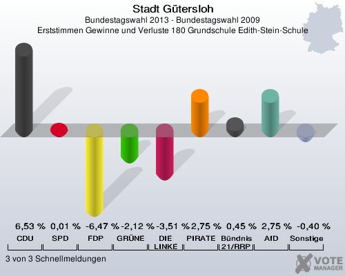 Stadt G&uuml;tersloh, Bundestagswahl 2013 - Bundestagswahl 2009, Erststimmen Gewinne und Verluste 180 Grundschule Edith-Stein-Schule: CDU: 6,53 %. SPD: 0,01 %. FDP: -6,47 %. GR&Uuml;NE: -2,12 %. DIE LINKE: -3,51 %. PIRATEN: 2,75 %. B&uuml;ndnis 21/RRP: 0,45 %. AfD: 2,75 %. Sonstige: -0,40 %. 3 von 3 Schnellmeldungen