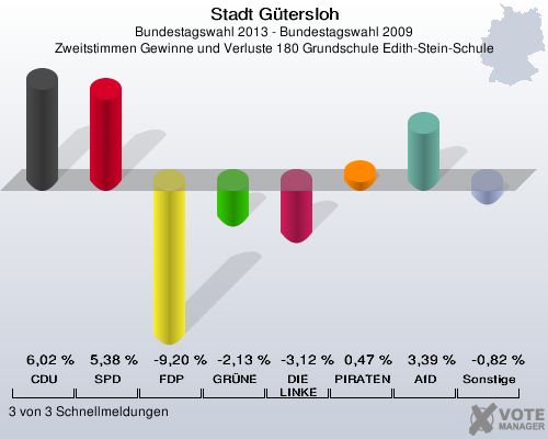 Stadt G&uuml;tersloh, Bundestagswahl 2013 - Bundestagswahl 2009, Zweitstimmen Gewinne und Verluste 180 Grundschule Edith-Stein-Schule: CDU: 6,02 %. SPD: 5,38 %. FDP: -9,20 %. GR&Uuml;NE: -2,13 %. DIE LINKE: -3,12 %. PIRATEN: 0,47 %. AfD: 3,39 %. Sonstige: -0,82 %. 3 von 3 Schnellmeldungen