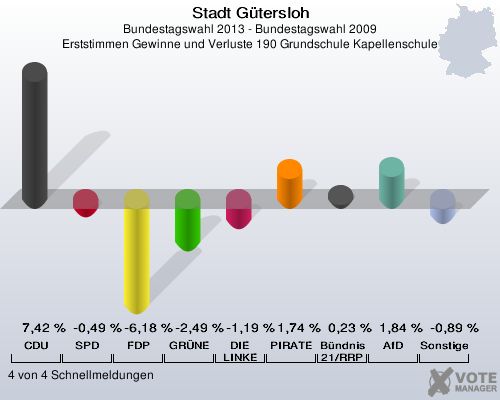 Stadt G&uuml;tersloh, Bundestagswahl 2013 - Bundestagswahl 2009, Erststimmen Gewinne und Verluste 190 Grundschule Kapellenschule: CDU: 7,42 %. SPD: -0,49 %. FDP: -6,18 %. GR&Uuml;NE: -2,49 %. DIE LINKE: -1,19 %. PIRATEN: 1,74 %. B&uuml;ndnis 21/RRP: 0,23 %. AfD: 1,84 %. Sonstige: -0,89 %. 4 von 4 Schnellmeldungen