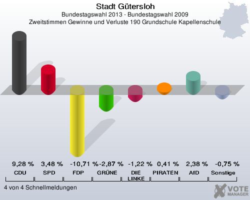 Stadt G&uuml;tersloh, Bundestagswahl 2013 - Bundestagswahl 2009, Zweitstimmen Gewinne und Verluste 190 Grundschule Kapellenschule: CDU: 9,28 %. SPD: 3,48 %. FDP: -10,71 %. GR&Uuml;NE: -2,87 %. DIE LINKE: -1,22 %. PIRATEN: 0,41 %. AfD: 2,38 %. Sonstige: -0,75 %. 4 von 4 Schnellmeldungen