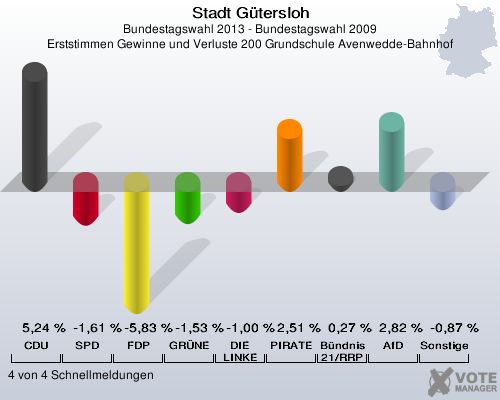 Stadt G&uuml;tersloh, Bundestagswahl 2013 - Bundestagswahl 2009, Erststimmen Gewinne und Verluste 200 Grundschule Avenwedde-Bahnhof: CDU: 5,24 %. SPD: -1,61 %. FDP: -5,83 %. GR&Uuml;NE: -1,53 %. DIE LINKE: -1,00 %. PIRATEN: 2,51 %. B&uuml;ndnis 21/RRP: 0,27 %. AfD: 2,82 %. Sonstige: -0,87 %. 4 von 4 Schnellmeldungen
