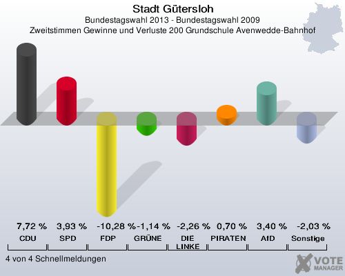 Stadt G&uuml;tersloh, Bundestagswahl 2013 - Bundestagswahl 2009, Zweitstimmen Gewinne und Verluste 200 Grundschule Avenwedde-Bahnhof: CDU: 7,72 %. SPD: 3,93 %. FDP: -10,28 %. GR&Uuml;NE: -1,14 %. DIE LINKE: -2,26 %. PIRATEN: 0,70 %. AfD: 3,40 %. Sonstige: -2,03 %. 4 von 4 Schnellmeldungen