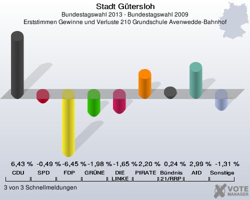 Stadt G&uuml;tersloh, Bundestagswahl 2013 - Bundestagswahl 2009, Erststimmen Gewinne und Verluste 210 Grundschule Avenwedde-Bahnhof: CDU: 6,43 %. SPD: -0,49 %. FDP: -6,45 %. GR&Uuml;NE: -1,98 %. DIE LINKE: -1,65 %. PIRATEN: 2,20 %. B&uuml;ndnis 21/RRP: 0,24 %. AfD: 2,99 %. Sonstige: -1,31 %. 3 von 3 Schnellmeldungen