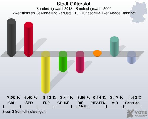 Stadt G&uuml;tersloh, Bundestagswahl 2013 - Bundestagswahl 2009, Zweitstimmen Gewinne und Verluste 210 Grundschule Avenwedde-Bahnhof: CDU: 7,09 %. SPD: 6,40 %. FDP: -8,12 %. GR&Uuml;NE: -3,41 %. DIE LINKE: -3,66 %. PIRATEN: 0,14 %. AfD: 3,17 %. Sonstige: -1,62 %. 3 von 3 Schnellmeldungen