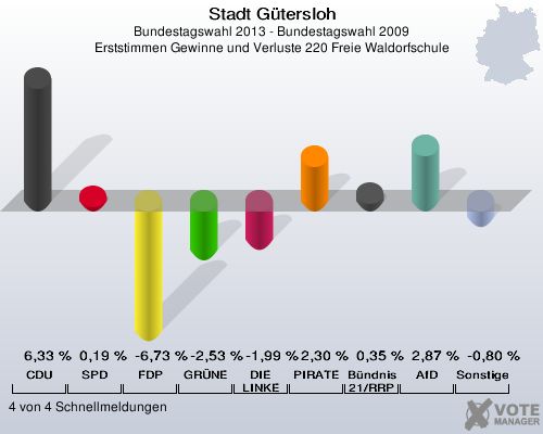 Stadt G&uuml;tersloh, Bundestagswahl 2013 - Bundestagswahl 2009, Erststimmen Gewinne und Verluste 220 Freie Waldorfschule: CDU: 6,33 %. SPD: 0,19 %. FDP: -6,73 %. GR&Uuml;NE: -2,53 %. DIE LINKE: -1,99 %. PIRATEN: 2,30 %. B&uuml;ndnis 21/RRP: 0,35 %. AfD: 2,87 %. Sonstige: -0,80 %. 4 von 4 Schnellmeldungen