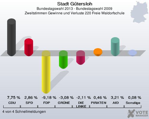 Stadt G&uuml;tersloh, Bundestagswahl 2013 - Bundestagswahl 2009, Zweitstimmen Gewinne und Verluste 220 Freie Waldorfschule: CDU: 7,75 %. SPD: 2,86 %. FDP: -9,18 %. GR&Uuml;NE: -3,08 %. DIE LINKE: -2,11 %. PIRATEN: 0,46 %. AfD: 3,21 %. Sonstige: 0,08 %. 4 von 4 Schnellmeldungen