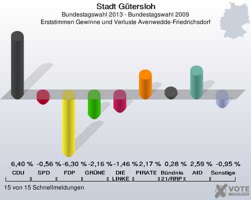 Stadt G&uuml;tersloh, Bundestagswahl 2013 - Bundestagswahl 2009, Erststimmen Gewinne und Verluste Avenwedde-Friedrichsdorf: CDU: 6,40 %. SPD: -0,56 %. FDP: -6,30 %. GR&Uuml;NE: -2,16 %. DIE LINKE: -1,46 %. PIRATEN: 2,17 %. B&uuml;ndnis 21/RRP: 0,28 %. AfD: 2,59 %. Sonstige: -0,95 %. 15 von 15 Schnellmeldungen