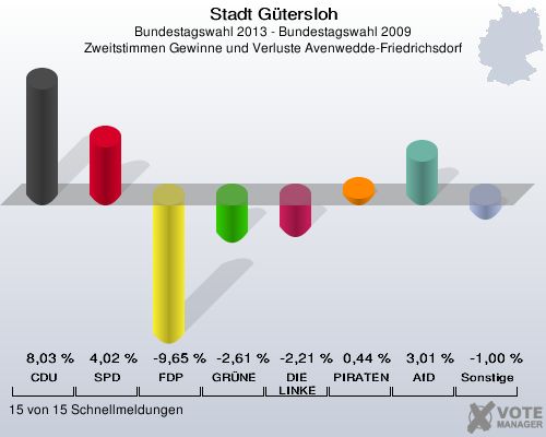 Stadt G&uuml;tersloh, Bundestagswahl 2013 - Bundestagswahl 2009, Zweitstimmen Gewinne und Verluste Avenwedde-Friedrichsdorf: CDU: 8,03 %. SPD: 4,02 %. FDP: -9,65 %. GR&Uuml;NE: -2,61 %. DIE LINKE: -2,21 %. PIRATEN: 0,44 %. AfD: 3,01 %. Sonstige: -1,00 %. 15 von 15 Schnellmeldungen