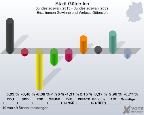 Stadt G&uuml;tersloh, Bundestagswahl 2013 - Bundestagswahl 2009, Erststimmen Gewinne und Verluste G&uuml;tersloh: CDU: 5,03 %. SPD: -0,40 %. FDP: -6,08 %. GR&Uuml;NE: -1,96 %. DIE LINKE: -1,31 %. PIRATEN: 2,15 %. B&uuml;ndnis 21/RRP: 0,37 %. AfD: 2,96 %. Sonstige: -0,77 %. 49 von 49 Schnellmeldungen