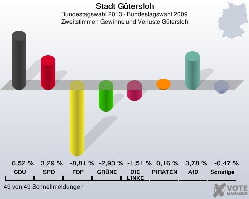 Stadt G&uuml;tersloh, Bundestagswahl 2013 - Bundestagswahl 2009, Zweitstimmen Gewinne und Verluste G&uuml;tersloh: CDU: 6,52 %. SPD: 3,29 %. FDP: -8,81 %. GR&Uuml;NE: -2,93 %. DIE LINKE: -1,51 %. PIRATEN: 0,16 %. AfD: 3,78 %. Sonstige: -0,47 %. 49 von 49 Schnellmeldungen