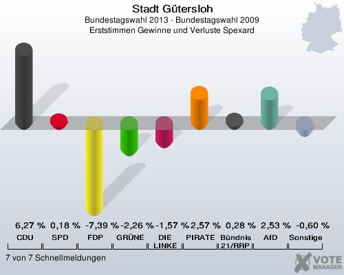 Stadt G&uuml;tersloh, Bundestagswahl 2013 - Bundestagswahl 2009, Erststimmen Gewinne und Verluste Spexard: CDU: 6,27 %. SPD: 0,18 %. FDP: -7,39 %. GR&Uuml;NE: -2,26 %. DIE LINKE: -1,57 %. PIRATEN: 2,57 %. B&uuml;ndnis 21/RRP: 0,28 %. AfD: 2,53 %. Sonstige: -0,60 %. 7 von 7 Schnellmeldungen