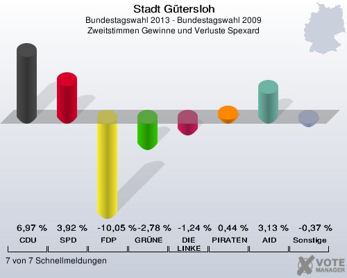 Stadt G&uuml;tersloh, Bundestagswahl 2013 - Bundestagswahl 2009, Zweitstimmen Gewinne und Verluste Spexard: CDU: 6,97 %. SPD: 3,92 %. FDP: -10,05 %. GR&Uuml;NE: -2,78 %. DIE LINKE: -1,24 %. PIRATEN: 0,44 %. AfD: 3,13 %. Sonstige: -0,37 %. 7 von 7 Schnellmeldungen