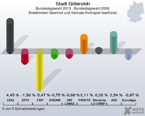 Stadt G&uuml;tersloh, Bundestagswahl 2013 - Bundestagswahl 2009, Erststimmen Gewinne und Verluste Kirchspiel Isselhorst: CDU: 4,45 %. SPD: -1,56 %. FDP: -5,47 %. GR&Uuml;NE: -0,75 %. DIE LINKE: -0,68 %. PIRATEN: 2,11 %. B&uuml;ndnis 21/RRP: 0,20 %. AfD: 2,54 %. Sonstige: -0,87 %. 5 von 5 Schnellmeldungen