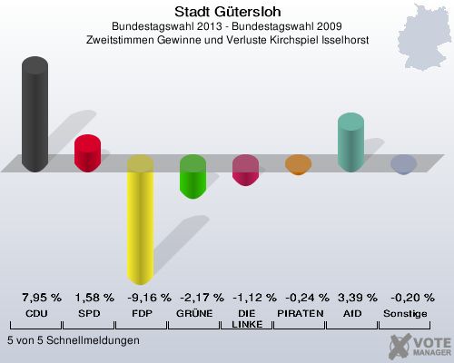 Stadt G&uuml;tersloh, Bundestagswahl 2013 - Bundestagswahl 2009, Zweitstimmen Gewinne und Verluste Kirchspiel Isselhorst: CDU: 7,95 %. SPD: 1,58 %. FDP: -9,16 %. GR&Uuml;NE: -2,17 %. DIE LINKE: -1,12 %. PIRATEN: -0,24 %. AfD: 3,39 %. Sonstige: -0,20 %. 5 von 5 Schnellmeldungen