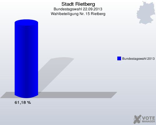 Stadt Rietberg, Bundestagswahl 22.09.2013, Wahlbeteiligung Nr. 15 Rietberg: Bundestagswahl 2013: 61,18 %. 