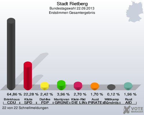 Stadt Rietberg, Bundestagswahl 22.09.2013, Erststimmen Gesamtergebnis: Brinkhaus CDU: 64,86 %. Klute SPD: 22,28 %. Dahlke FDP: 2,42 %. Mantovanelli GR&Uuml;NE: 3,96 %. Klein-Ridder DIE LINKE: 2,70 %. Aust PIRATEN: 1,70 %. Wittkamp B&uuml;ndnis 21/RRP: 0,12 %. Rust AfD: 1,96 %. 22 von 22 Schnellmeldungen