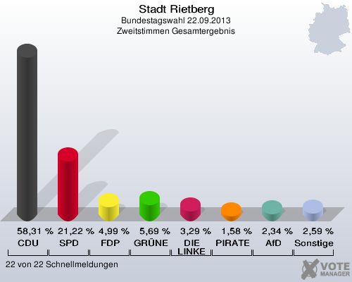 Stadt Rietberg, Bundestagswahl 22.09.2013, Zweitstimmen Gesamtergebnis: CDU: 58,31 %. SPD: 21,22 %. FDP: 4,99 %. GR&Uuml;NE: 5,69 %. DIE LINKE: 3,29 %. PIRATEN: 1,58 %. AfD: 2,34 %. Sonstige: 2,59 %. 22 von 22 Schnellmeldungen