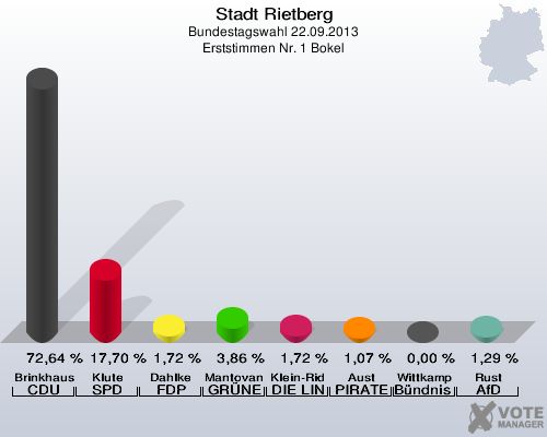Stadt Rietberg, Bundestagswahl 22.09.2013, Erststimmen Nr. 1 Bokel: Brinkhaus CDU: 72,64 %. Klute SPD: 17,70 %. Dahlke FDP: 1,72 %. Mantovanelli GR&Uuml;NE: 3,86 %. Klein-Ridder DIE LINKE: 1,72 %. Aust PIRATEN: 1,07 %. Wittkamp B&uuml;ndnis 21/RRP: 0,00 %. Rust AfD: 1,29 %. 